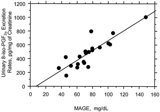 Figure 1—. Linear correlation between 24-h urinary excretion rates of 8-iso-PGF2α and MAGE in 21 patients with type 2 diabetes (28, printed with permission from the Journal of the American Medical Association).