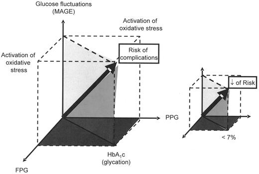 Figure 2—. Model suggested for illustrating the pathophysiological impacts of excessive glycation of proteins and activation of oxidative stress on the risk of diabetes complications (diagonal solid arrow). The contributions of the three components of dysglycemia, i.e., hyperglycemia at fasting (fasting plasma glucose [FPG]), hyperglycemia during postprandial periods (postprandial glucose [PPG]), and acute glucose fluctuations (MAGE), are indicated on the x, y, and z axes, respectively.