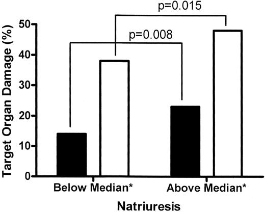 Figure 1—. Prevalence of microalbuminuria (MA) (▪) (≥20 μg/min) or LVH (□) (≥125 in men and 110 g/m2 in women) in a cohort of 376 patients with never-treated essential hypertension aged ≥40 years.