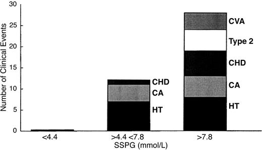Figure 1—. The number of clinical events observed, as a function of insulin resistance tertile at baseline. CA, cancer; CHD, coronary heart disease; HT, hypertension; SSPG, steady-state plasma glucose (determined by continuous infusion of somatostatin, insulin, and glucose during a 75-g oral glucose tolerance test). Plasma glucose and insulin concentrations were drawn every 10 min during the last 30 min of the infusion. The average of the last four measurements was used to define the SSPG. There were 28 events in the highest tertile (SSPG >7.8 mmol/l), 12 in the intermediate tertile (SSPG > 4.4 < 7.8 mmol/l), and none in the most insulin-sensitive tertile (SSPG <4.4 mmol/l). From Facchini et al. (2)