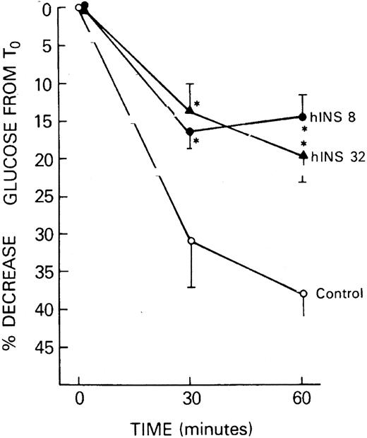 Figure 3—. Insulin tolerance tests in transgenic hyperinsulinemic (thin) mice. Mice were injected intraperitoneally with insulin (0.5 mU/g body wt). Blood for glucose determinations was drawn before and at 30 and 60 min after insulin injection. Each point represents the mean ± SE of 6–10 individual glucose determinations. *P < 0.02 vs. control. Adapted from Marban and Roth (9).
