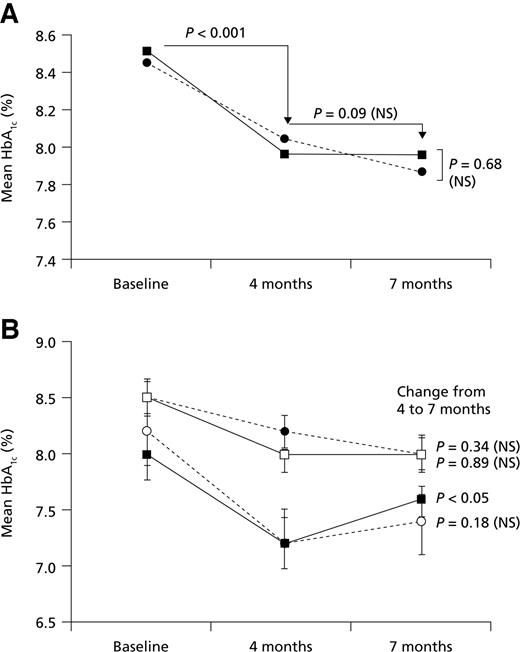 Figure 1—. A: A1C values at baseline and at 4 and 7 months according to the original randomization group. •, patients originally randomized to once-daily detemir; ▪, patients originally randomized to twice-daily detemir. B: A1C values at baseline and at 4 and 7 months according to the original and final basal dosing frequency. Error bars show SD. ○, patients staying on once-daily detemir after 4 months; •, patients switching from once- to twice-daily detemir at 4 months; □, patients staying on twice-daily detemir after 4 months; ▪, patients switching from twice- to once-daily detemir at 4 months.