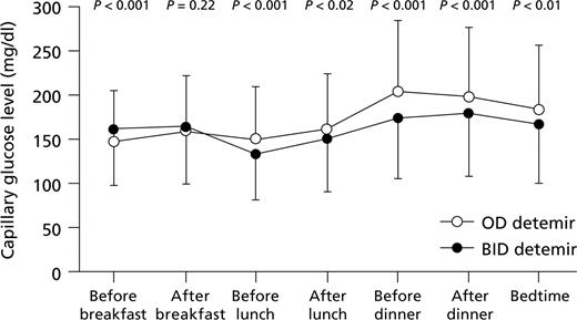 Figure 2—. Capillary glucose profiles at 4 months in once-daily (OD) and twice-daily (BID) detemir groups. Mean glucose levels are shown, with error bars representing SD.