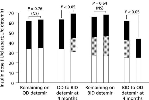 Figure 3—. Detemir and aspart doses after 4 and 7 months in four groups of patients. Significant changes of total insulin doses (4 vs. 7 months; P < 0.05) were observed for patients switching from once-daily (OD) to twice-daily (BID) and from twice daily to once-daily detemir. Significance represents the change in total insulin dose. □, total aspart; , detemir at breakfast; ▪, detemir at bedtime. d, day.