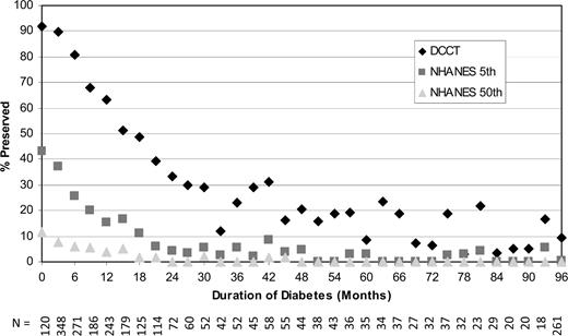 Figure 1. Percentage of participants with preserved C-peptide by duration of diabetes in 3-month intervals according to the DCCT definition (fasting C-peptide <0.23 ng/ml) (♦), NHANES 5th percentile definition (fasting C-peptide <1.0 ng/ml) (■), and NHANES 50th percentile definition (fasting C-peptide <1.9 ng/ml) (▴). N, number of participants in each 3-month interval.