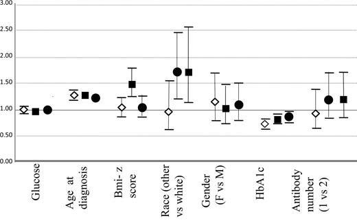 Figure 2. Odds ratios for having preserved C-peptide according to the DCCT definition for individuals <1 year (♢), 1–2 years (■), and >2 years (●) from diagnosis. Incremental units are 1 mg/dl glucose, age 1 year, BMI 1 kg/m2, and A1C 1%. F, female; M, male.