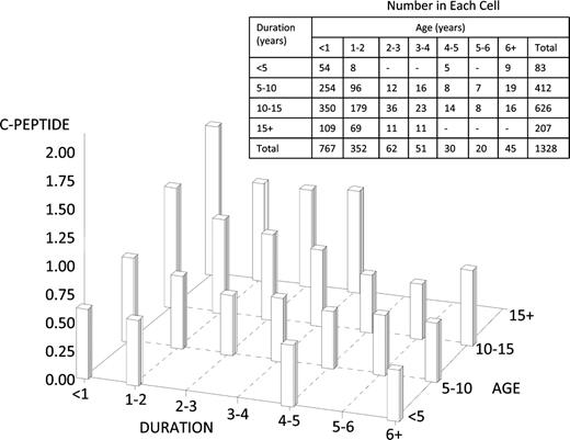 Figure 3. Fasting C-peptide by duration and age at diagnosis among those with preserved C-peptide by DCCT definition. Cells with less than five subjects are not reported.