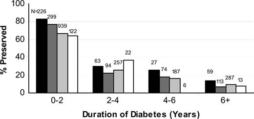 Figure 4. Percentage of participants with preserved C-peptide by duration of diabetes according to DCCT definition (fasting C-peptide <0.23 ng/ml) stratified by BMI classification (black bar, obese; dark gray bar, overweight; light gray bar, normal weight; white bar, underweight).