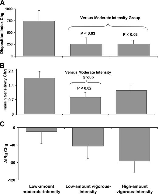 Figure 1. The effects of exercise amount and intensity on changes in DI (A), Si (B), and AIRg (C) are shown. Data are means ± SE. All P <0.10 for group comparisons are reported. For low amount/moderate intensity (n = 57); low amount/vigorous intensity (n = 58); high amount/vigorous intensity (n = 64).