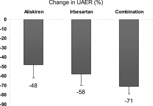 Figure 1. Change in UAER (percentage) versus placebo during treatment with 300 mg aliskiren daily, 300 mg irbesartan daily, or the combination (P < 0.001 vs. placebo for all treatments).