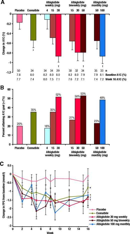 Figure 1. Effects of albiglutide on glycemic parameters. A: The reduction in A1C from baseline at 16 weeks. Data are presented as mean change from baseline (–SE). B: The proportion of subjects achieving ADA A1C target of <7%. Data are presented as % at goal. C: Change in fasting plasma glucose over time. Data are presented as mean change from baseline (±SE). *No formal statistical comparisons versus exenatide (open label) were conducted. †P < 0.05 vs. placebo.