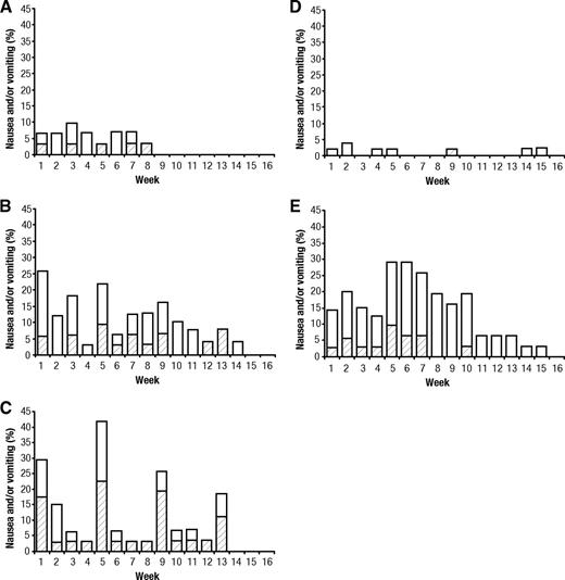 Figure 2. Time course of nausea and vomiting as adverse events. The percentage of subjects experiencing vomiting with or without nausea (▨) or nausea (□) adverse events during each week of the 16-week trial for albiglutide 30 mg weekly (A), albiglutide 50 mg biweekly (B), albiglutide 100 mg monthly (C), placebo (D), and exenatide (E).