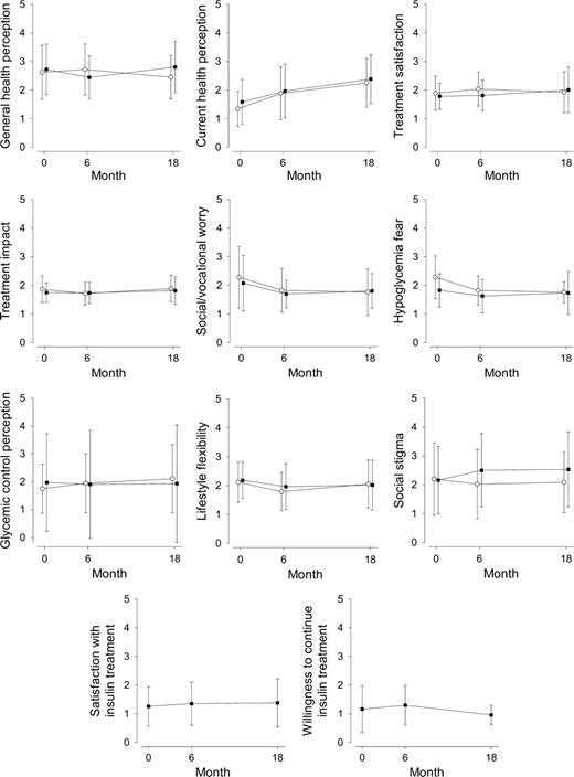 Figure 2. Results of modified Diabetes Quality of Life Questionnaire in the insulin-treated group (■) and triple oral group (○). All patients were given the questionnaire to complete at randomization and at 6 and 18 months after randomization. Patients randomly assigned to oral hypoglycemic agents did not complete the two questions regarding insulin. The results are reported as means ± SD of the Likert scale score of 1–5. Both groups had improved scores with respect to social worries and a change toward stable current health perception over time. ANOVA, P < 0.005.