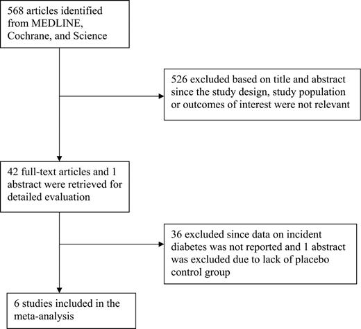 Figure 1. Flowchart of selection of studies for inclusion in the meta-analysis.