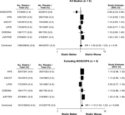 Figure 2. Meta-analysis of clinical trials evaluating the effects of statins on diabetes risk.