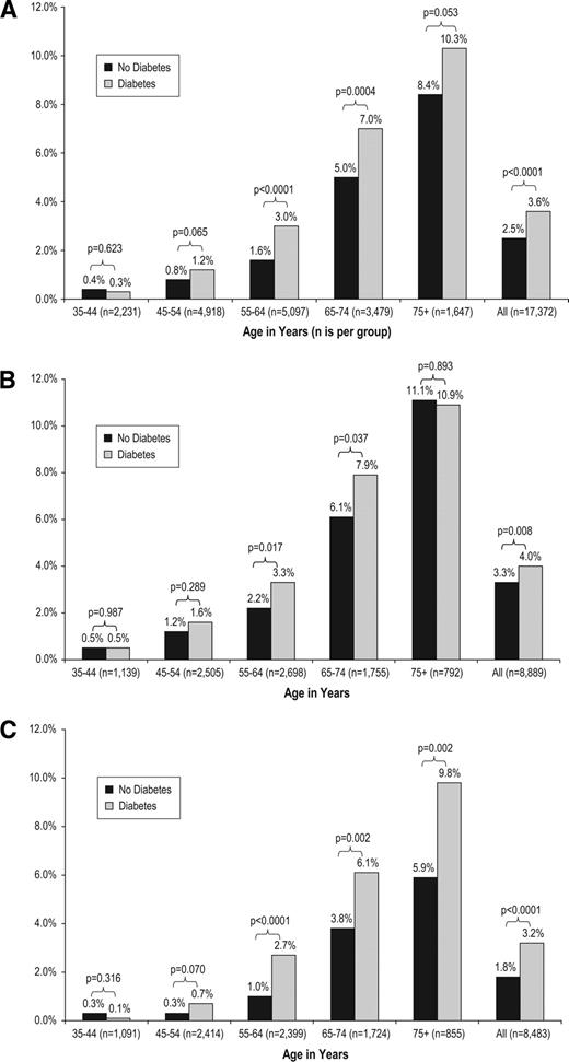 Figure 1. Prevalence of atrial fibrillation by age and diabetes status. A: Data for all subjects. B: Data for men only. C: Data for women only.