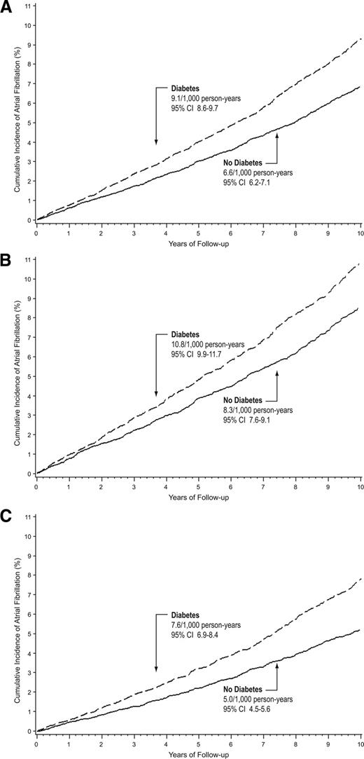 Figure 2. Cumulative age- and sex-adjusted incidence of atrial fibrillation by diabetes status among patients who did not have atrial fibrillation at baseline. A: Data for all subjects. B: Data for men only. C: Data for women only.