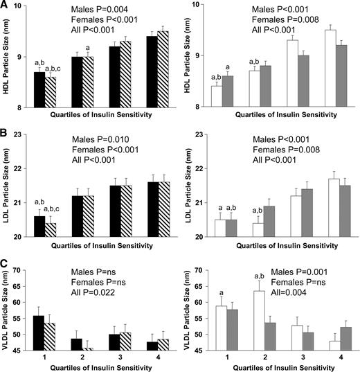 Figure 1. HDL (A), LDL (B), and VLDL (C) particle size by quartiles of insulin sensitivity in black male (n = 43; ■) and female (n = 57; ▧) and white male (n = 45; □) and female (n = 49; ) children. Differences within each group were compared using one-way ANOVA with post hoc Tukey correction. a, significant difference versus 4; b, significant difference versus 3; c, significant difference versus 2; P < 0.05. Range of insulin sensitivity (in micromoles per kilogram per minute per picomole per liter) for black children: quartile 1, 0.45–1.95; quartile 2, 2.16–4.37; quartile 3, 4.40–9.20; quartile 4, 9.21–18.39; for white children: quartile 1, 0.68–1.75; quartile 2, 1.78–3.76; quartile 3, 3.80–9.21; quartile 4, 9.28–25.32.