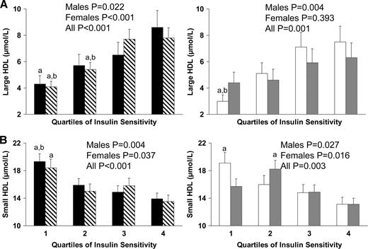Figure 2. Concentrations of large (A) and small (B) HDL by quartiles of insulin sensitivity in black male (■) and female (▧) and white male (□) and female () children. Differences were compared using one-way ANOVA with post hoc Tukey correction. a, significant difference versus 4; b, significant difference versus 3; P < 0.05.