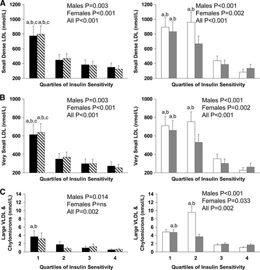 Figure 3. Concentrations of small (A) and very small (B) LDL, and large VLDL and chylomicrons (C), by quartiles of insulin sensitivity in black male (■) and female (▧) and white male (□) and female () children. Differences were compared using one-way ANOVA with post hoc Tukey correction. a, significant difference versus 4; b, significant difference versus 3; c, significant difference versus 2; P < 0.05.