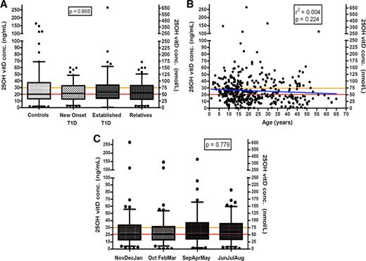 Figure 1. 25-OH vitamin D levels in cohorts based on parameters of disease, age, or estimated solar exposure. For disease status (A), values are presented as a function of study group with definitions of insufficiency (orange line) and deficiency (red line) provided. With respect to age (B), values for all study participants independent of cohort are shown with the definitions of insufficiency and deficiency as defined in A along with age correlation (blue line). C: Estimated average UVB exposure for the entire study population is presented. UVI climatological data were obtained from the National Weather Service (NWS) and U.S. Environmental Protection Agency (EPA) Web sites (http://www.cpc.ncep.noaa.gov and http://www.epa.gov) to determine relative UV exposure. Based on data for the previous 5 years, for the proximate city of Jacksonville, Florida, we established the mean UV exposure for each month: January, 3.215; February, 4.08; March, 5.96; April, 7.68; May, 8.238; June, 8.578; July, 8.976; August, 8.254; September, 6.902; October, 5.11; November, 3.694; and December, 2.79. The numbers correspond to the UVI scale (1–11+) developed by the NWS and EPA and implemented by the World Health Organization. The samples were grouped according to month drawn and placed into one of four possible 3-month blocks, each block formed on the basis of similar UVB indexes. The 25-OH vitamin D levels (reported as median, range, IQR) for the November/December/January group of 112 samples (20.7, bd–263.8, 12.7–33.6 ng/ml) with an average estimated UV exposure of 3.23. The October/February/March group of 113 samples (20.8, bd–146.8, 12.7–31.5 ng/ml) with an average estimated UV exposure of 5.05. The September/April/May group of 84 samples (19.3, bd–163.5, 14.0–36.9 ng/ml) with an average estimated UV exposure of 7.61. The June/July/August group of 106 samples (23.9, bd–82.9, 13.4–35.6 ng/ml) with an average estimated UV exposure of 8.60.