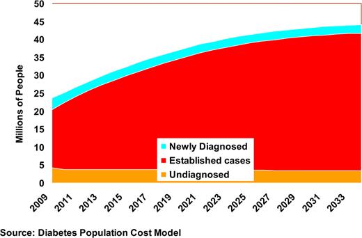 Figure 2. Projected distribution of newly diagnosed, undiagnosed, and established cases of diabetes, 2009–2034.