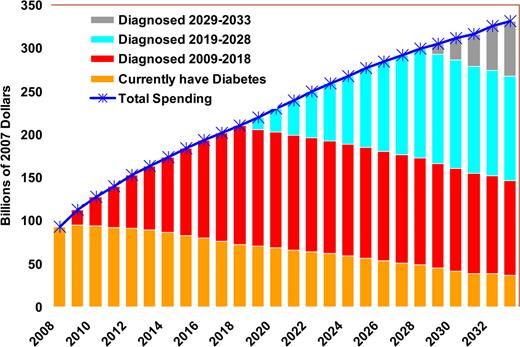 Figure 3. Projected direct spending on diabetes and its complications for different cohorts, 2008–2033. Reprinted with permission from Huang et al. (23).