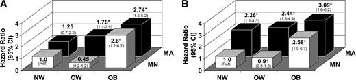 Figure 1. Relative risk of all-cause mortality by BMI category and metabolic status as defined by MetSyn factors (A) and insulin resistance (B) criteria. *HR significantly different from MNNW referent (P < 0.05). Data are adjusted for age, sex, income, ethnicity, smoking status, and alcohol consumption. Metabolically normal (MN) was defined as one or less MetSyn risk factor or HOMA <2.5. MA, metabolically abnormal; NW, normal weight; OB, obese; OW, overweight.
