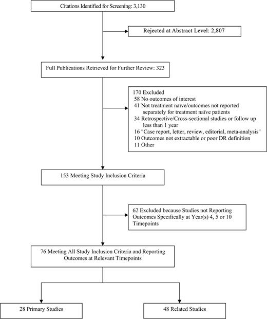 Figure 1. Selection of studies for systematic review.