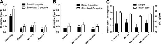 Figure 2. Results of C-peptide responses to arginine stimulation (A and B) and changes of insulin doses and weight according to treatment assignment (C). C-peptide results are shown at screening (basal versus stimulated C-peptide, P < 0.0001) and during run-in period (tests were conducted in months 2, 3, and 4 of run-in period [basal versus stimulated C-peptide, P = 0.0078]) (A) after 6 months of exenatide therapy versus not having received exenatide (irrespective of assignment to daclizumab) (B) with reference to mean results of run-in period. Data are means ± SEM. To convert C-peptide from conventional (ng/ml) to Si units (nmol/l), multiply by factor 0.333.