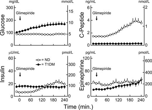 Figure 2. Means ± SEM plasma glucose, C-peptide, insulin, and epinephrine concentrations before and after ingestion of the sulfonylurea glimepiride in basal insulin–infused patients with type 1 diabetes (T1DM) (●) and nondiabetic (ND) individuals (○), the latter infused with glucose intravenously to prevent hypoglycemia. Differences in insulin, C-peptide, and insulin levels, P < 0.0001.