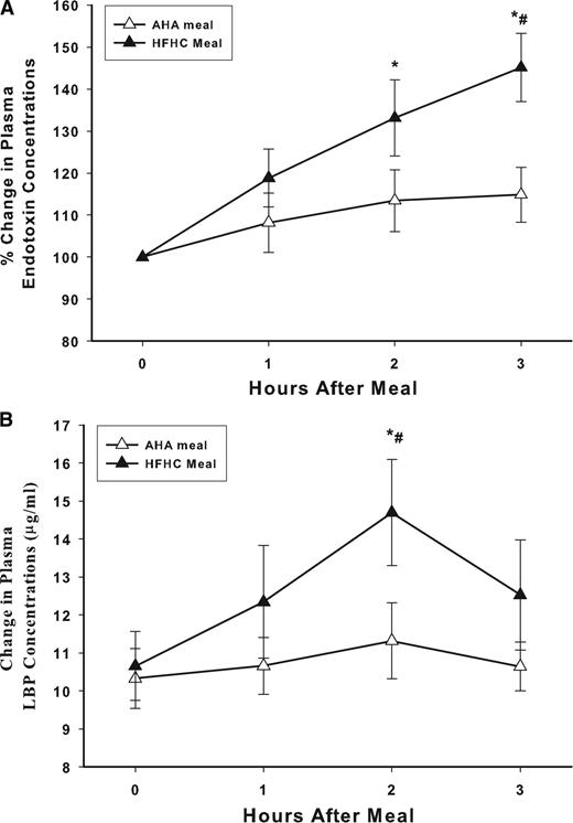Figure 2. Plasma endotoxin (A) and LBP (B) concentrations after HFHC or AHA meal challenges in normal healthy subjects (n = 10 each). Plasma endotoxin levels were measured by LAL assay. Basal endotoxin concentrations in the HFHC group were 0.39 ± 0.07 EU/ml and in AHA 0.29 ± 0.07 EU/ml. *P < 0.05 RMANOVA compared with baseline; #P < 0.05 by two-way RMANOVA comparing groups.