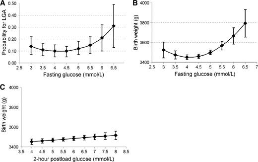 Figure 1. Estimated probability of an LGA newborn by continuous fasting blood glucose (A) and estimated birth weight according to continuous fasting (B) and 2-h postload (C) glucose levels adjusted for ethnicity, parity of the mother, and sex of the newborn. Error bars show 95% CI around the estimates.
