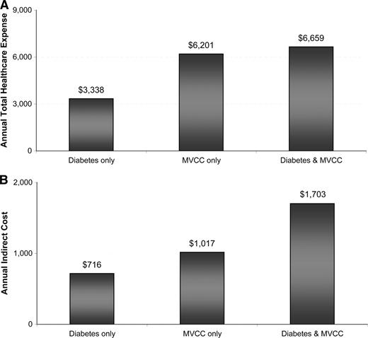 Figure 1. Marginal impact of diabetes or MVCCs individually or combined on direct (A) and indirect (B) costs (controlling for age, sex, race, ethnicity, education, income, employment status, smoking status, health insurance, diabetes severity, and number of comorbid categories).