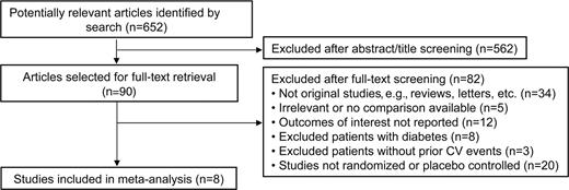Figure 1. Flow diagram of the process of study selection. CV, cardiovascular.