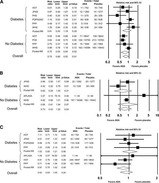 Figure 2. Forest plots for mortality, myocardial infarction, and ischemic stroke. Forest plots of random-effects meta-analysis for pooled RRs of mortality (A), myocardial infarction (B), and ischemic stroke (C). Results are presented for patients with and without diabetes and for all patients combined. Squares and horizontal lines represent the point estimates and associated 95% CI. The diamonds represent the pooled RR, with the center representing the point estimate and the width representing the associated 95% CI. ASA, aspirin; HOT, Hypertension Optimal Treatment; PHS, Physicians' Health Study; PPP, Primary Prevention Project; WHS, Women's Health Study.