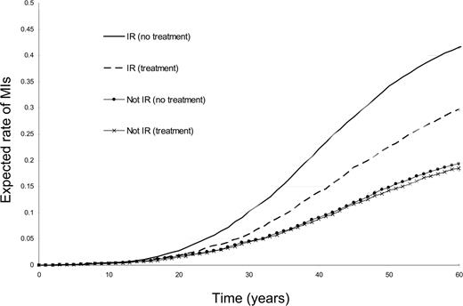 Figure 2—. Effect of curing insulin resistance (IR) on the expected rate of fatal and nonfatal myocardial infarctions (MIs) for people destined or not destined to develop insulin resistance.