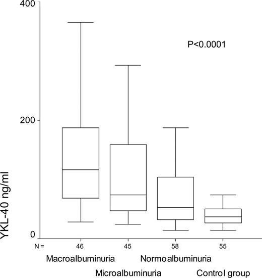 Figure 1—. Median levels (interquartile range) of YKL-40 in the three diabetic groups compared with the control group: 37 (29–52) ng/ml in the control group, 53 (32–105) ng/ml in the patients with normoalbuminuria, 74 (45–160) ng/ml in patients with microalbuminuria, and 117 (68–215) ng/ml in patients with macroalbuminuria/diabetic nephropathy (P < 0.0001).