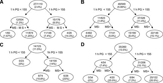 Figure 1—. Tree model based on the glucose tolerance status ([A]NGT, [B]IFG, [C]IGT, or [D]CGI [IFG + IGT]) of the subjects, 1-h plasma glucose concentration > or <155 mg/dl, and the presence or absence of the metabolic syndrome. The numbers in each nodule represent the number of subjects converting to diabetes/total number of subjects in each particular group and the incidence rate of conversion to diabetes over 8 years. 1 h PG, 1-h plasma glucose concentration during the OGTT; MS+, metabolic syndrome present; MS−, metabolic syndrome absent.