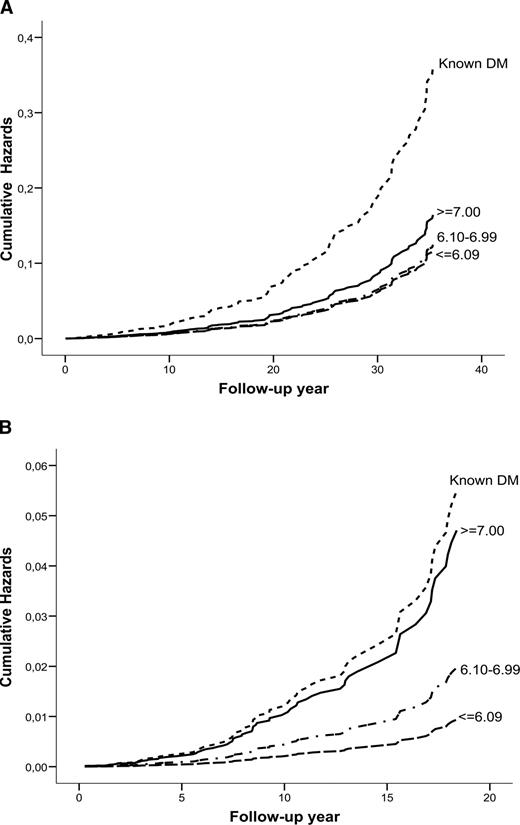 Figure 1—. Cumulative stroke mortality curves derived from Cox regression analysis for FPG (mmol/l) and for people with prior history of diabetes (known DM) in men (A) and in women (B). The analysis is adjusted for age, study, BMI, total cholesterol, smoking, and hypertension status.