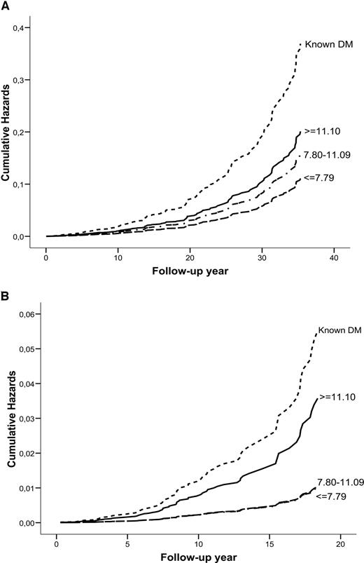 Figure 2—. Cumulative stroke mortality curves derived from Cox regression analysis for 2-h plasma glucose (mmol/l) and for people with prior history of diabetes (known DM) in men (A) and in women (B). The analysis is adjusted for age, study, BMI, total cholesterol, smoking, and hypertension status.