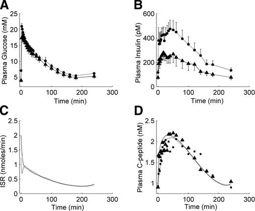 Figure 1—. IVGTT data (mean ± SEM). Glucose (A) and insulin (B) plasma concentrations before (gray shaded line) and after (solid line) BPD. Insulin secretion rate (ISR) (C) and C-peptide data points with the fitting curves superimposed (D). Before BPD: gray shaded lines and ▪; after BPD: solid lines and ▴. Because of the overlapping of SEM bars, only mean values of C-peptide data are reported.