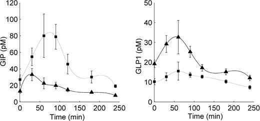 Figure 2—. GIP and GLP-1 concentrations during OGTT in diabetic patients before (▪) and after (▴) BPD.