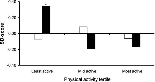 Figure 1—. Insulin resistance and adiponectin by tertiles of physical activity. *P < 0.01 for least active versus mid active and least active versus most active. □, insulin resistance; ▪, adiponectin.