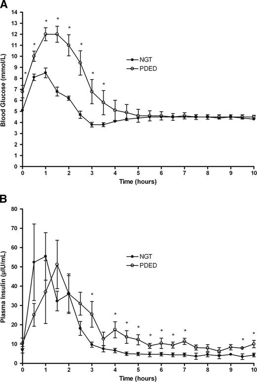 Figure 2—. Blood glucose and plasma insulin concentrations in individuals with NGT and PDED during the 10-h OGTT. A: Blood glucose was different between individuals with NGT and PDED over time as determined by mixed-model repeated measures (P < 0.05). *Different between individuals with NGT and PDED (t test, P < 0.05). B: Plasma insulin was different between individuals with NGT and PDED over time as determined by mixed-model repeated measures (P < 0.05). *Different between individuals with NGT and PDED (t test, P < 0.05).