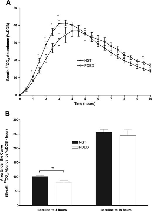 Figure 3—. Breath 13CO2 abundance and areas under the curve for individuals with NGT and PDED during the 10-h OGTT. A: Breath 13CO2 abundance was different between individuals with NGT and PDED over time as determined by mixed-model repeated measures (P < 0.05). *Significant difference between individuals with NGT and PDED (t test, P < 0.05). B: AUCs were different between individuals with NGT and PDED when measured from 0 to 4 h but not when measured from 0 to 10 h. *Significant difference between individuals with NGT and PDED (t test, P < 0.05).