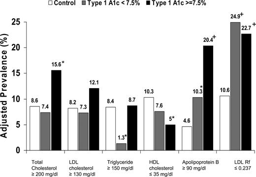 Figure 1—. Prevalence of abnormal lipid concentrations, adjusted for age, sex, and race/ethnicity in nondiabetic youth, youth with type 1 diabetes in optimal (A1C <7.5%), and suboptimal (A1C ≥7.5%) glycemic control. *P < 0.05, type 1 diabetes with optimal or suboptimal A1C versus healthy youth. +P < 0.01, type 1 diabetes with optimal or suboptimal A1C versus healthy youth.