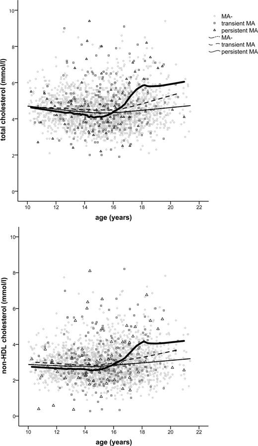 Figure 1. Longitudinal changes in total cholesterol and non-HDL cholesterol with age in subjects with normoalbuminuria (MA−) and in individuals with transient and persistent microalbuminuria (MA).