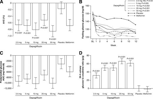 Figure 2. Changes in glycemic parameters. A: Adjusted mean change from baseline in A1C at week 12 (LOCF). B: Mean change in FPG over time (observed values). C: Adjusted mean change from baseline in postprandial glucose area under the curve (AUC) during a 75-g oral glucose tolerance test at week 12 (LOCF). D: Change from baseline in 24-h urinary glucose (grams) normalized for urinary creatinine (grams) at week 12 (LOCF). Displayed are means and 95% CIs (A, B, and D). When statistical significance was achieved with dapagliflozin groups compared with placebo, Dunnett's multiplicity adjustment was used. P values versus placebo at week 12.