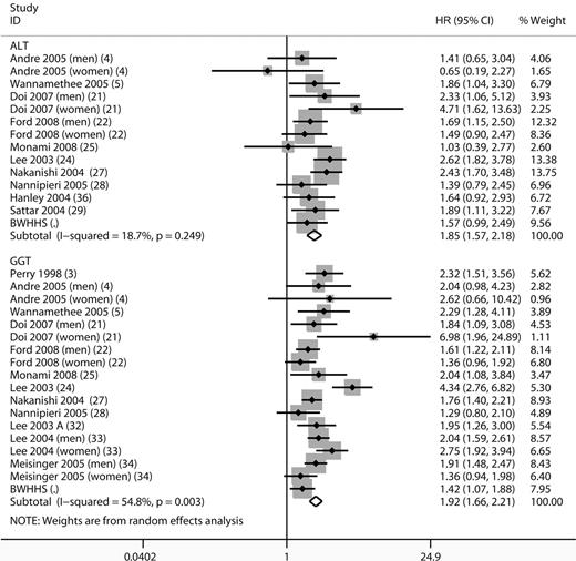 Figure 1. Meta-analysis of fully adjusted results of ALT and GGT as a determinant of incident diabetes.
